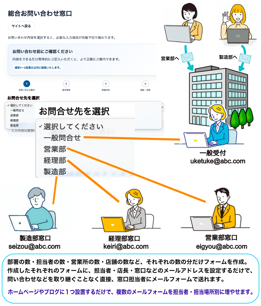 フォームごとに営業部・経理部・製造部へ問い合わせを自動振り分けするMybest Contact