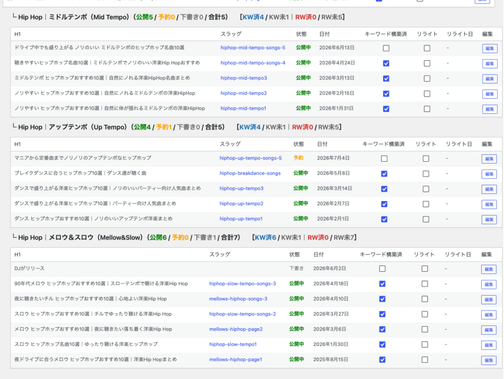 カテゴリー別にキーワード調整とリライト状況を管理できるMybest Content Manager